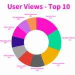 Top Users